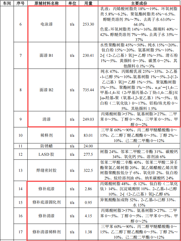 千万元级重卡防腐涂料项目 年喷涂3.8万辆