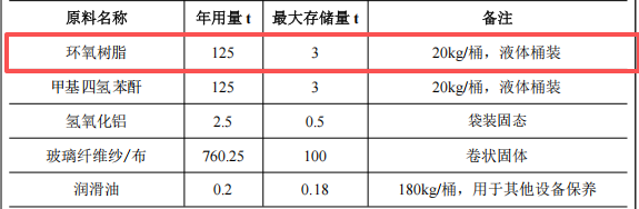 千万元绝缘材料伟德客户端官网项目：年产1000吨玻璃纤维管棒