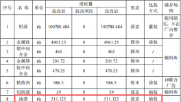 3000万元车轮伟德客户端官网项目：年处理1.2万只车轮漆面