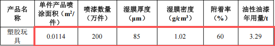 400万元玩具塑胶涂料项目 年喷涂3000万件家电及200万件玩具