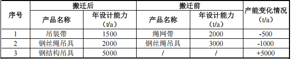 亿元级吊索具涂料项目：年产8500吨吊装带与钢结构吊具