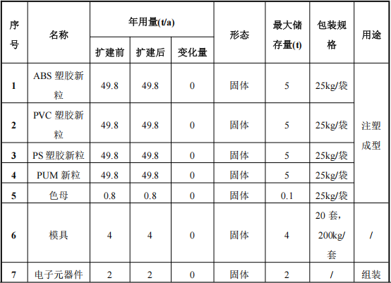 2000万元塑料玩具涂料项目：年增200吨玩具喷涂