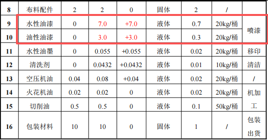 2000万元塑料玩具涂料项目：年增200吨玩具喷涂