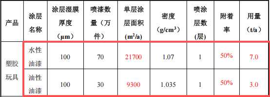 2000万元塑料玩具涂料项目：年增200吨玩具喷涂