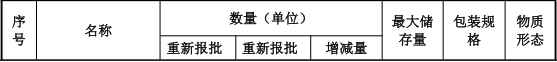 2800万3C塑胶涂料项目：新增800吨喷漆产能