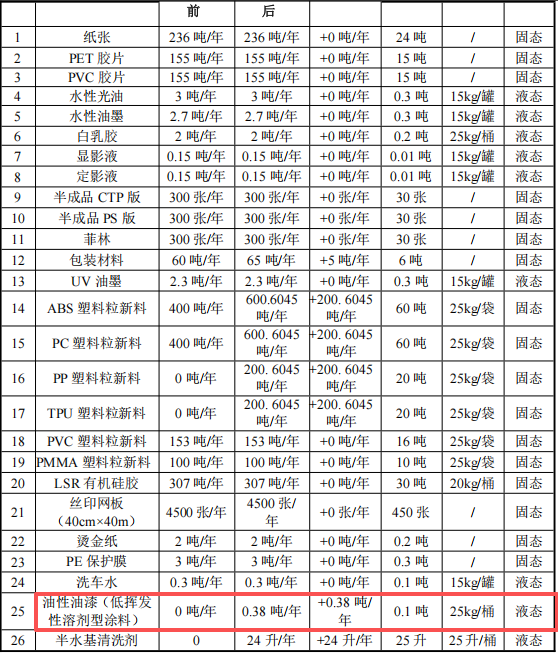 2800万3C塑胶涂料项目：新增800吨喷漆产能