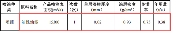 2800万3C塑胶涂料项目：新增800吨喷漆产能
