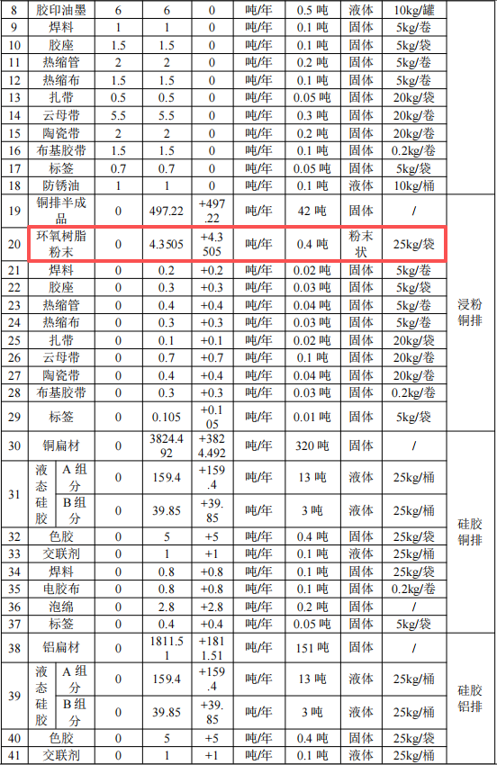 500万元输配电伟德客户端官网项目：年产500吨浸粉铜排