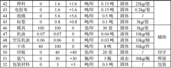 500万元输配电伟德客户端官网项目：年产500吨浸粉铜排