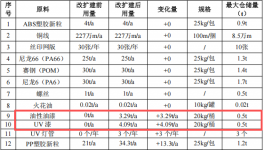 400万元玩具塑胶涂料项目 年喷涂3000万件家电及200万件玩具