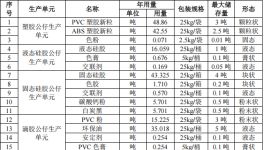 500万元工艺公仔涂料项目：年产390万个塑胶与硅胶公仔