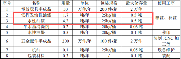 投资300万元涂料项目：年产250万件玩具与五金配件制造