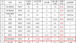 1500万元五金塑胶伟德客户端官网项目：年产4248吨五金制品