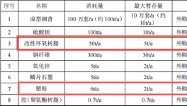 100万元投资 年产100万套制动器衬片伟德客户端官网项目