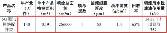 1200万元投资 年产600万件通讯模块伟德客户端官网项目