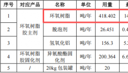 500万元投资新建年产800吨环氧树脂胶伟德客户端官网项目