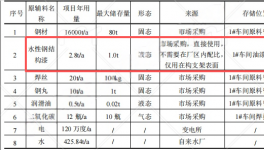 7.21亿元投资新建年产1.5万吨电力器材涂料项目