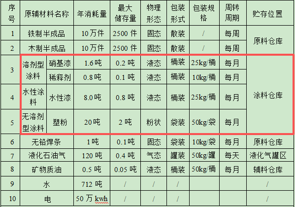 100万元投资新建年产20万件工艺品伟德客户端官网项目