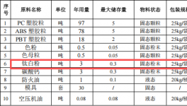 1500万元投资新建 年产200吨改性塑胶粒伟德客户端官网项目