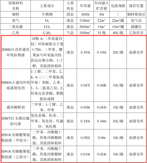 6000万投资、年产28艘船舶涂料项目