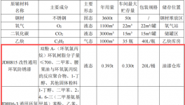 6000万投资、年产28艘船舶涂料项目