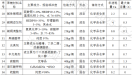 3600万元投资 年处理3600万件五金涂料项目