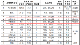 550万扩建投资年产250万件塑料制品涂料项目