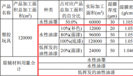 500万元投资、年产800万个塑胶玩具涂料项目