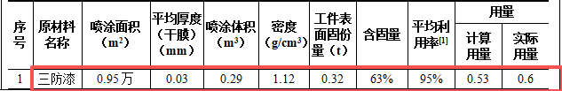投资700万元、新增年产超250万件新能源汽车配件涂料项目