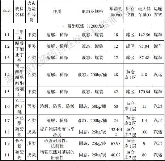 投资3亿元 年产4万吨船舶及工业防腐伟德客户端官网项目