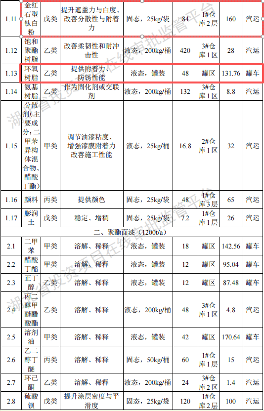 投资3亿元 年产4万吨船舶及工业防腐伟德客户端官网项目