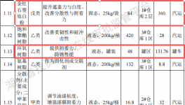 投资3亿元 年产4万吨船舶及工业防腐伟德客户端官网项目