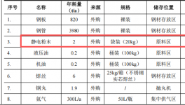 投资500万元 年产2000台周转器具涂料项目