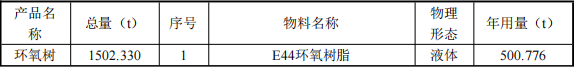 投资4800万元、年产5万吨伟德客户端官网项目