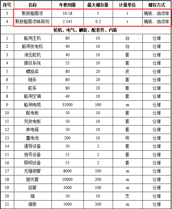 投资4800万元、年产60艘船舶配套涂料项目