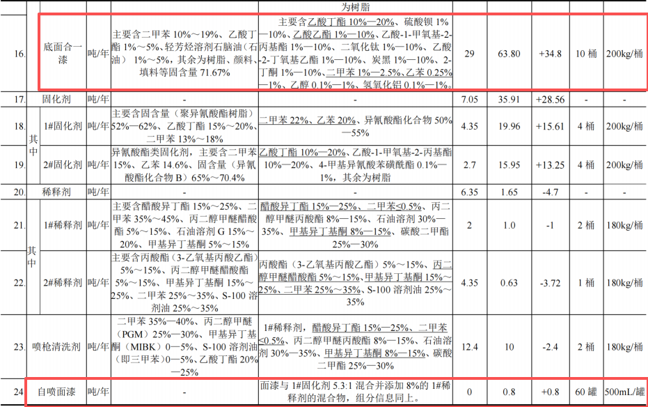 投资1.2亿元、年产近7000台工程机械高端涂料项目