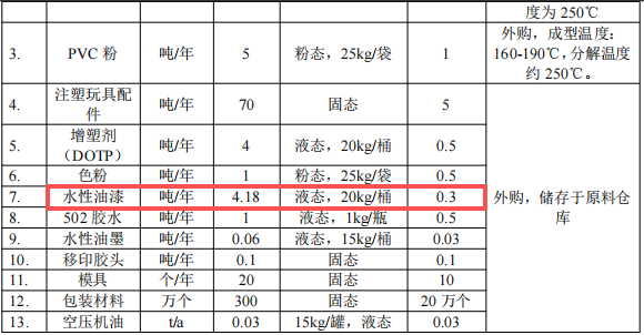 投资100万元、年产400万件塑胶制品涂料项目