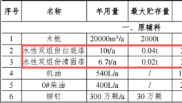 投资5000万元、年产6万套木制品涂料项目