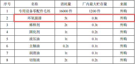 投资100万元、年加工16000件专用设备涂料项目