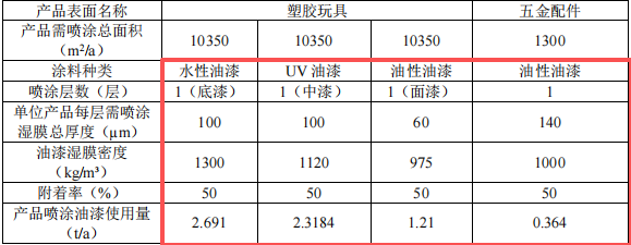 元象潮铸投资500万元、年产200万件水性漆涂料项目