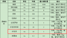 优卓铁路投资3200万元、年产2万吨配件水性漆涂料项目