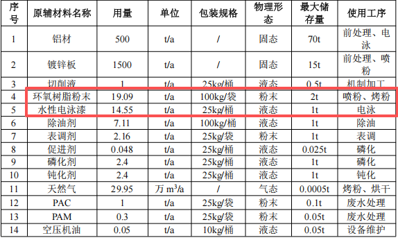 绿羽环保投资5000万元 年产3.3万个零部件水性漆伟德客户端官网项目