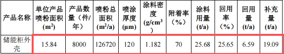 绿羽环保投资5000万元 年产3.3万个零部件水性漆伟德客户端官网项目
