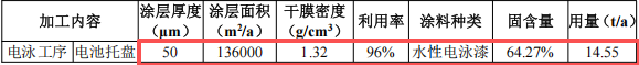 绿羽环保投资5000万元 年产3.3万个零部件水性漆伟德客户端官网项目