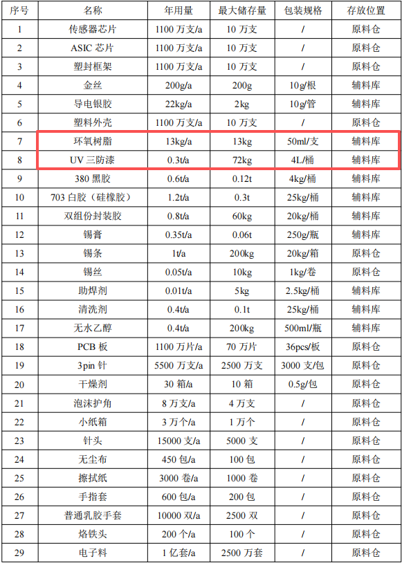 芯斯特科技投资7亿元、年产1000万套传感器伟德客户端官网项目
