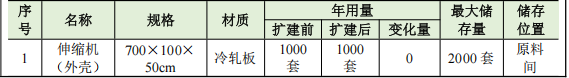 汇通金属投资150万元、年增13万件金属制品伟德客户端官网项目