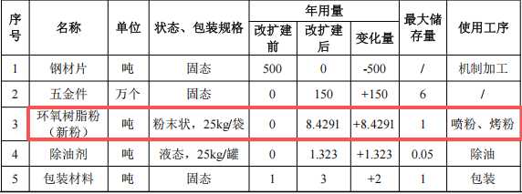 创铂五金投资100万元、年处理150万件五金件伟德客户端官网项目