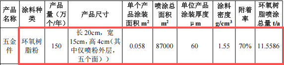 创铂五金投资100万元、年处理150万件五金件伟德客户端官网项目