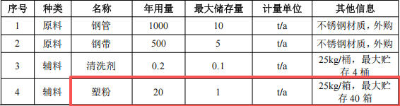 金华圣恒投资313万元、年产50万套金属日用品伟德客户端官网项目