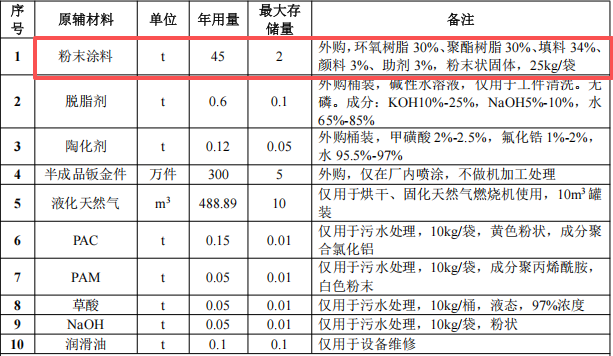 锐涂精创投资350万元、年产300万件钣金伟德客户端官网项目